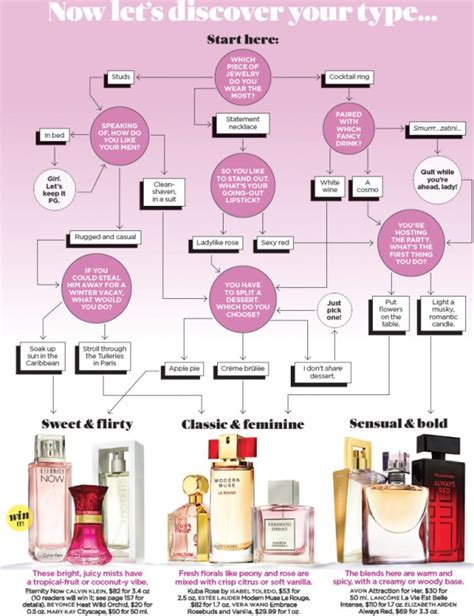 how to identify original perfume|fragrance comparison chart.